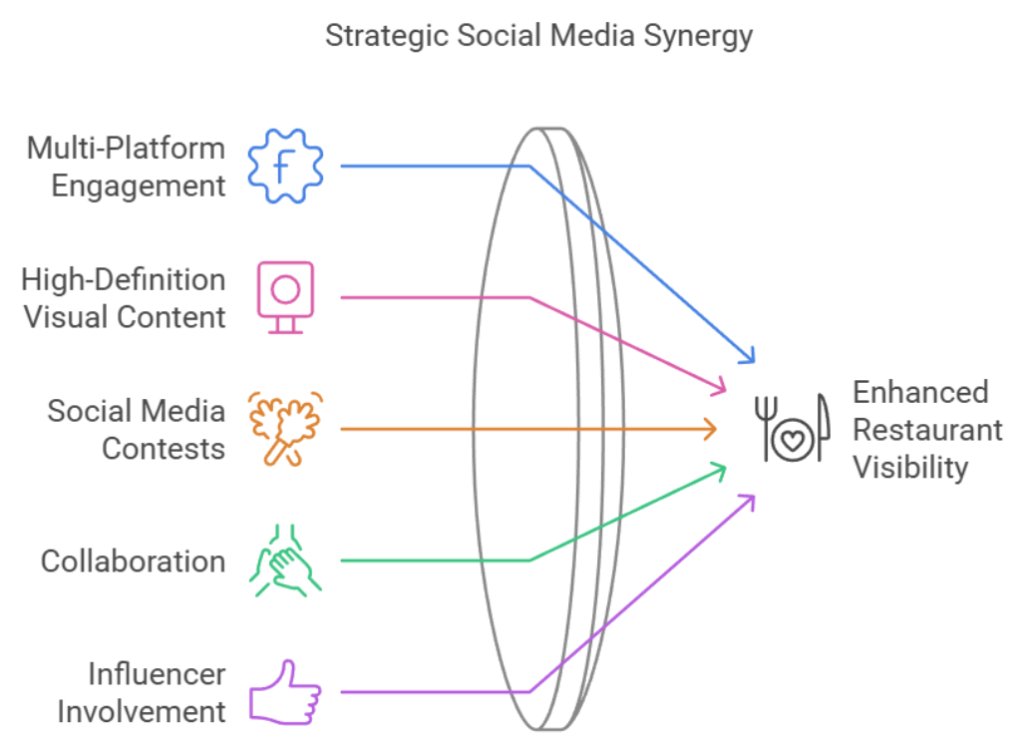 5 Creative social media strategies for Restaurants
