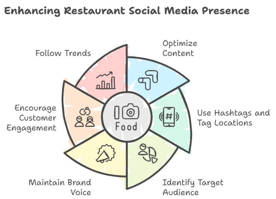 Social Media Marketing Tips For Restaurants